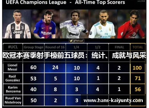 欧冠本赛季射手榜前五球员:统计、成就与风采 欧冠本赛季射手榜前五球员:统计、成就与风采